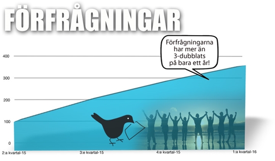 förfrågningar