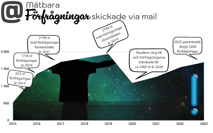 231231-Forfragningar-statistik