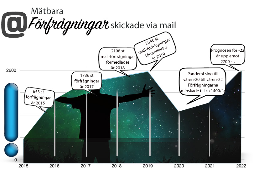720-förfrågningar-2022-06-01