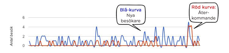 blå-röd-kurva